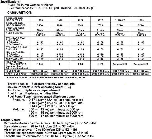 CARB DATA CHART.
NOTE: SLOW AIR JET FOR 1975 SHOULD read 110 (not 125)


PLEASE NOTE THE DATA FOR
"MAIN AIR JETS"