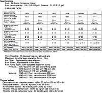 CARB DATA CHART.
NOTE: SLOW AIR JET FOR 1975 SHOULD read 110 (not 125)


PLEASE NOTE THE DATA FOR
"MAIN AIR JETS"